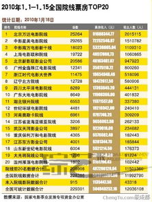 一、电影票房排行标准与方法