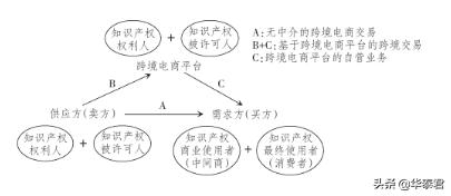 跨境电商知识产权投诉,在跨境电商平台什么是知识产权的一般侵权行为