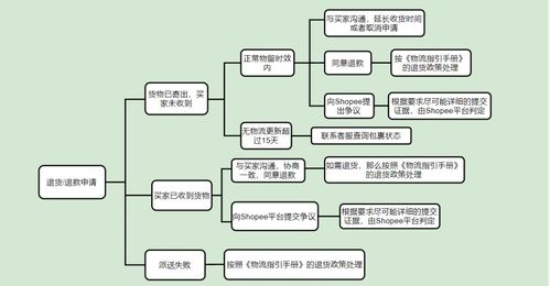 Shopee关键字滥用搜索降权冻结,shopee关键词查询工具