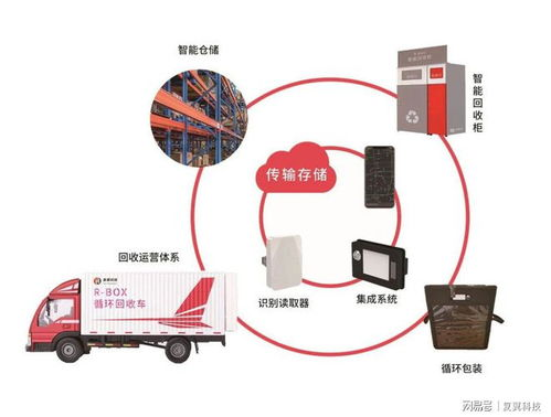 物联网在智能包装中的基础应用