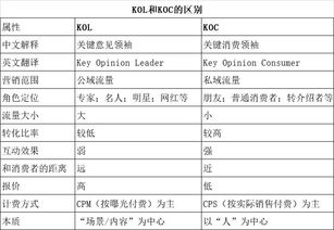 KOL/KOC营销的起源与纯曝光阶段