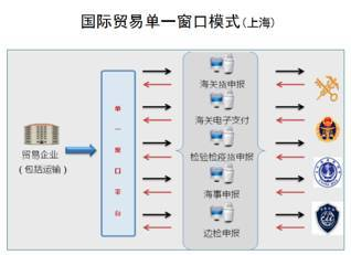 国际贸易单一窗口的概念、发展历程及其重要性