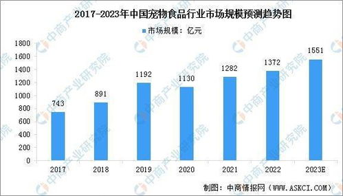 精细化喂养需求驱动，宠物食品赛道迈向高端化与专业化