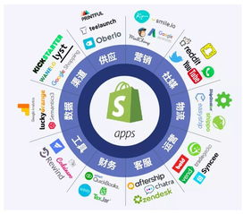 什么是Shopify合作伙伴账户？