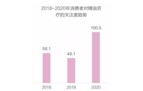 全球芳疗市场崛起与跨境机遇分析