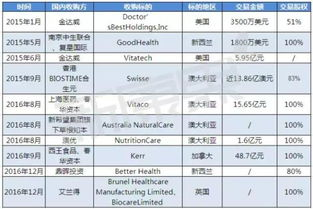 跨境超级食品市场概述