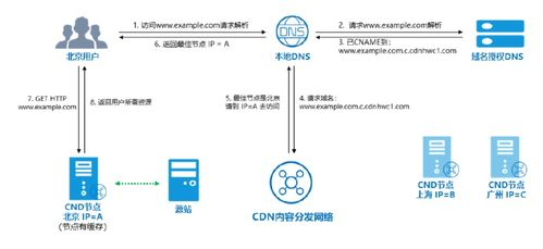 跨境CDN加速的核心技术原理与价值