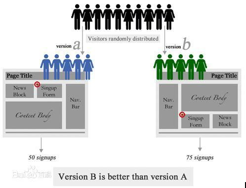 什么是跨境A/B测试工具？