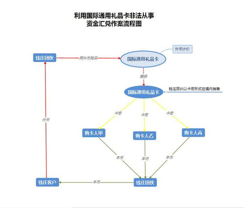 什么是跨境礼品卡工具？