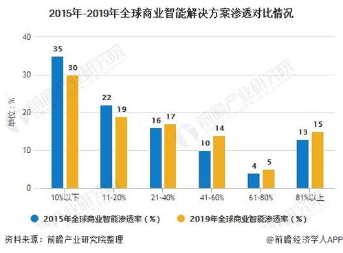 BI在全球商业中的应用