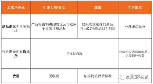 理解Lazada退款政策的基本条件