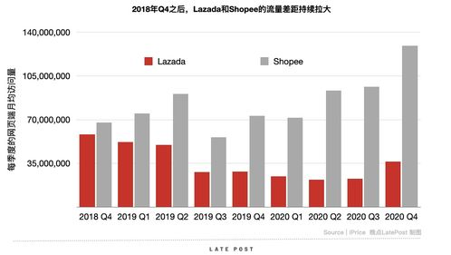 理解成本结构是Lazada商品定价的基石