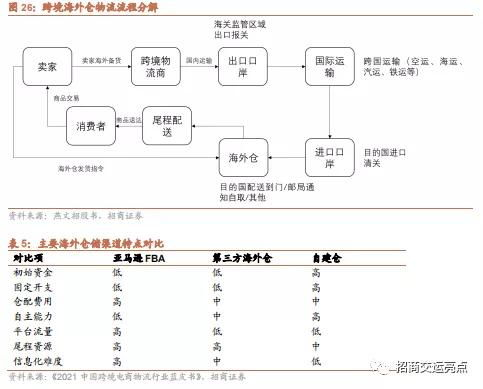 轻资产跨境运营的核心逻辑与基础框架