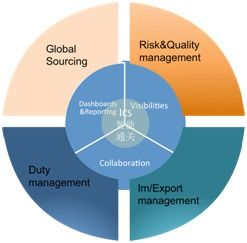 跨境自动化的基础与优势