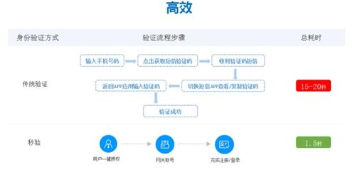 什么是免验证码登录？