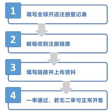一、注册速卖通的核心主体与基础资料要求