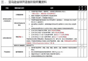 注册亚马逊德国站账号前的准备工作