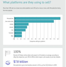 一、 市场潜力巨大：拉美电商的领头羊