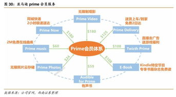 亚马逊Prime会员：超值权益与月费详解