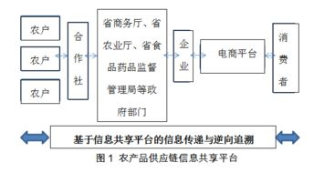 电商平台重构农产品供应链体系
