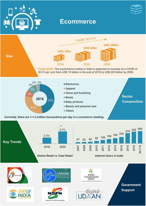 印度电商平台概述