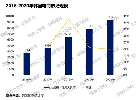 Coupang公司简介与韩国电商市场背景