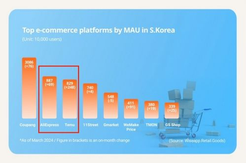 韩国电商市场概述
