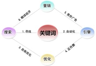 理解关键词挖掘的本质与价值