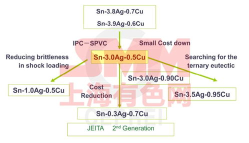 2025年技术拐点：无铅焊料的进化与混合装配困局