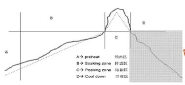工艺窗口的精准控制：温度曲线的生死线