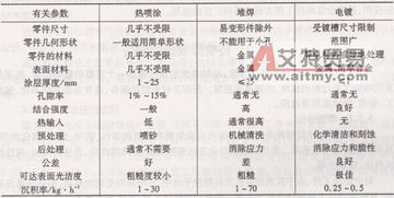 热喷涂加工技术的发展趋势