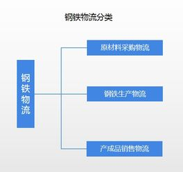 物流成本的精细分类是构建分析模型的基础