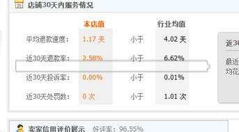 退货率过高对账户的影响