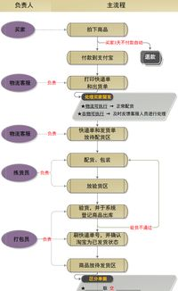 TikTok电商发货的基本流程