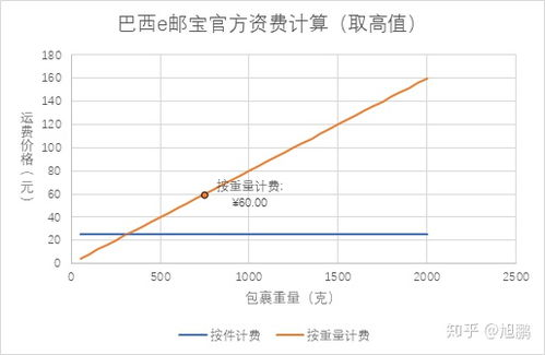 跨境运费的基本概念