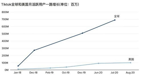 TikTok全球用户规模与增长曲线分析