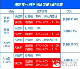 跨境电商税收新政的核心内容与政策调整要点