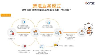 Daraz跨境物流概述