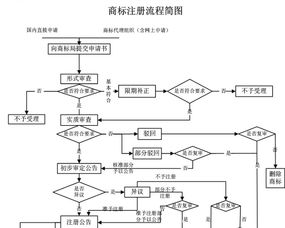 Daraz商标的注册流程