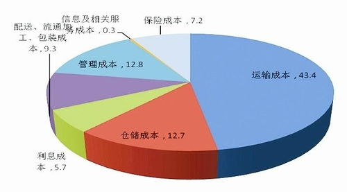 新加坡物流成本的现状
