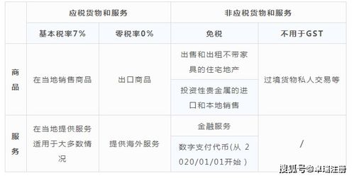 新加坡GST的税率结构