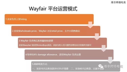 Wayfair入驻的基本要求