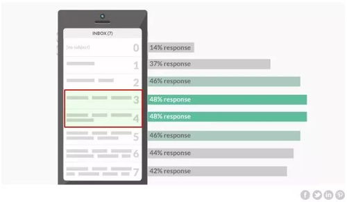 一、 奠定基石：电子邮件营销(EDM)平台与基础设置