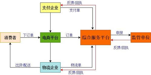 B2C跨境电商的基本概念与入门优势