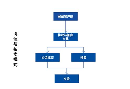 交易流程与成本结构的根本性重构
