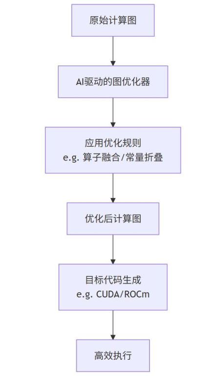 AI驱动的开发范式革命：从“写代码”到“提需求”