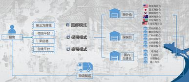 跨境电商O2O模式概述