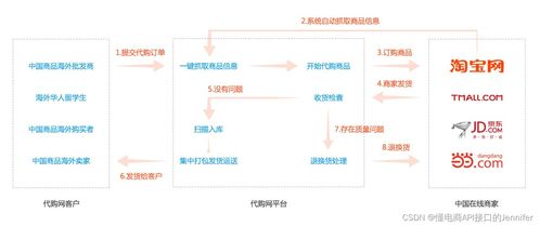 跨境API对接工具的定义与核心价值