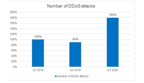 理解跨境DDoS攻击的复杂性与独特挑战