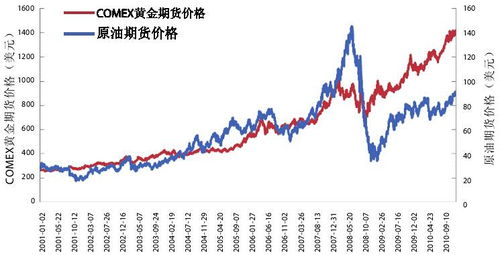 黄金价格的国际影响因素